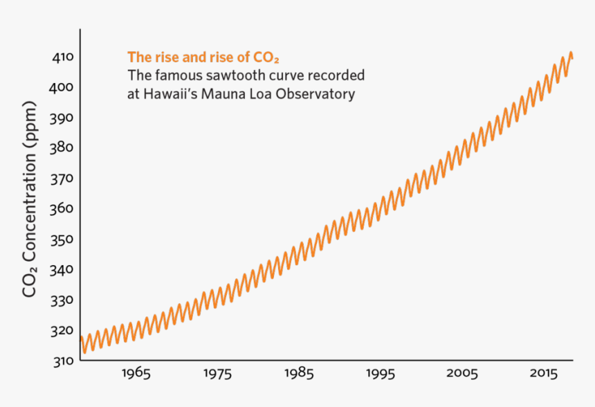 Co2, HD Png Download, Free Download