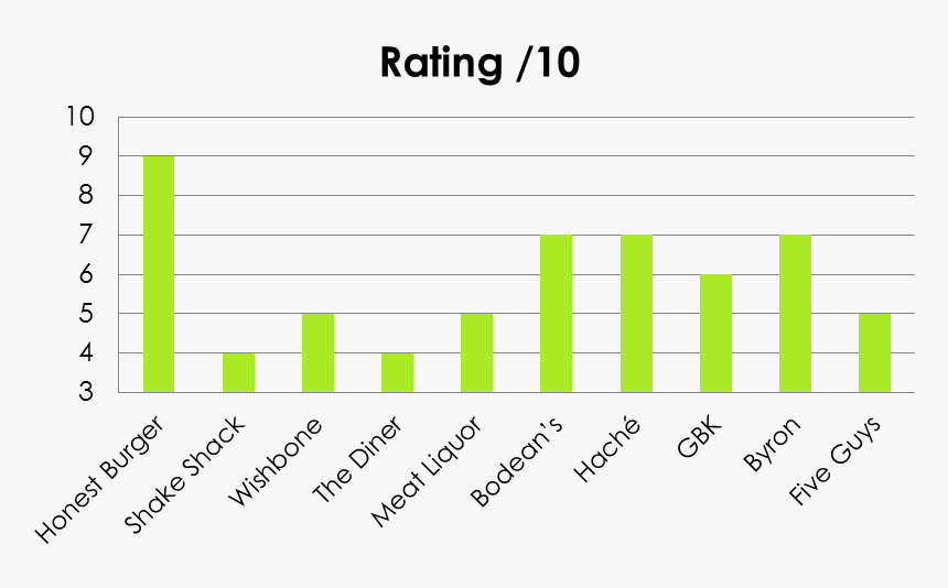 Burger Graph - Graph Of Most Used Apps, HD Png Download, Free Download