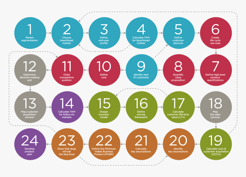 24 Steps Disciplined Entrepreneurship, HD Png Download, Free Download