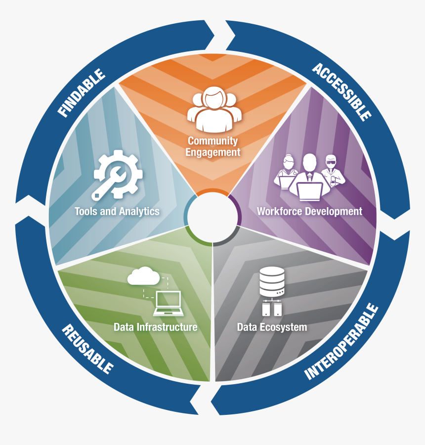 Circular Graphic Showing Findable, Accessible, Interoperable, - Circle, HD Png Download, Free Download