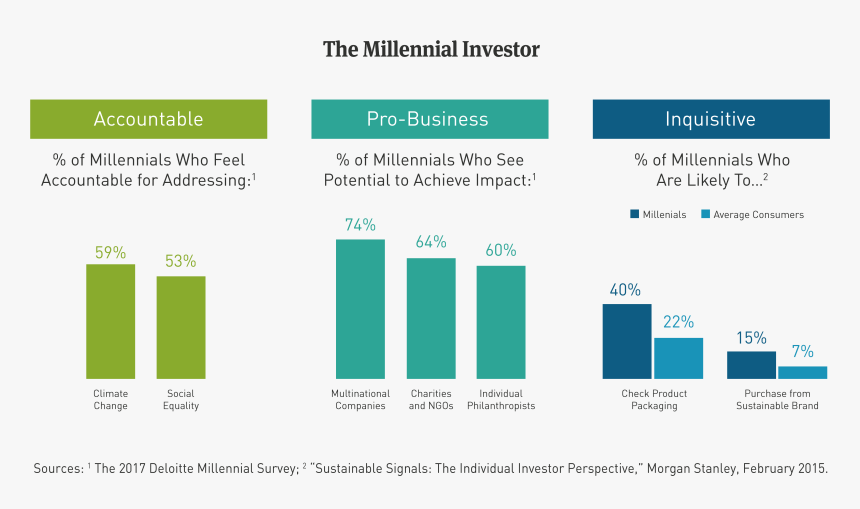 In The Aggregate, Millennials Feel Accountable For - Millennials And Esg Investing, HD Png Download, Free Download