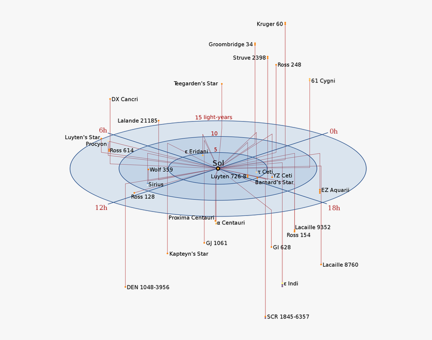 Starmap - Map Of Stars Closest To Earth, HD Png Download, Free Download