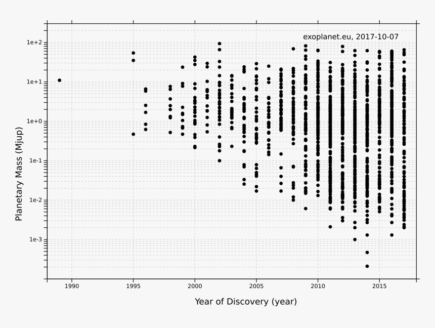 Exoplanets Mass Over Year - Mass Of Exoplanets Over Years, HD Png Download, Free Download