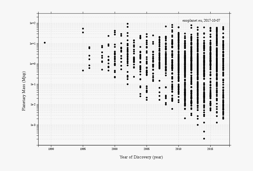 Exoplanets Mass Over Year - Plot, HD Png Download, Free Download