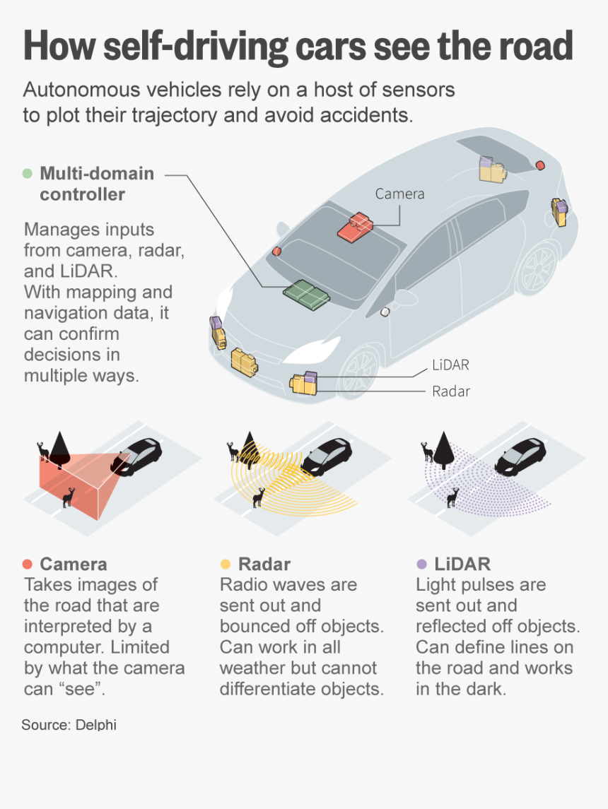 Self Driving Cars Work, HD Png Download, Free Download