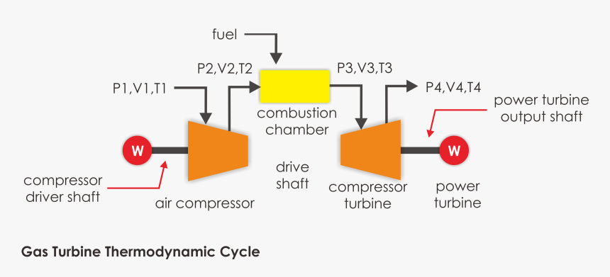 Gas Turbin Thermodynamic Cycle - Cara Kerja Gas Turbine Generator, HD Png Download, Free Download