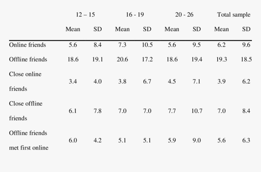 Average Friends By Age, HD Png Download, Free Download