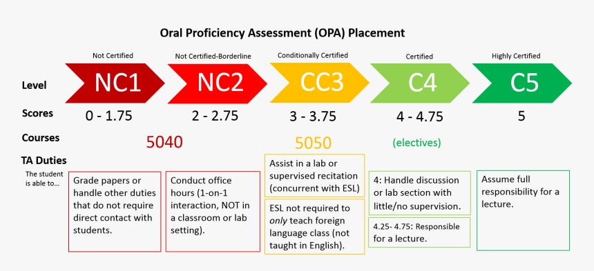 English Proficiency Test Result, HD Png Download, Free Download