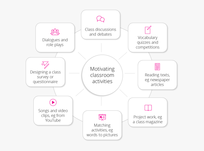 A Diagram Showing A Variety Of Motivating Classroom - Articles Of English For Class Magazine, HD Png Download, Free Download