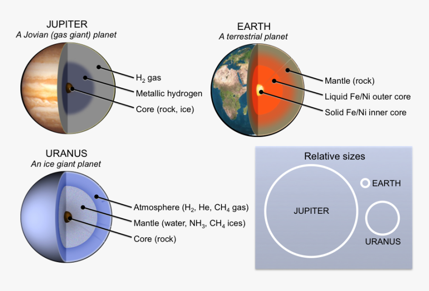 Figure3 - 1 - 3-1 - Gas Giant Diagram, HD Png Download, Free Download