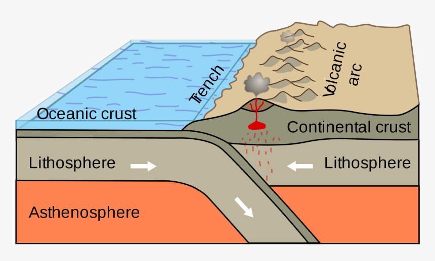 Convergent Plate Boundary, HD Png Download, Free Download
