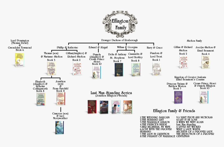 Effington Family Tree Victoria Alexander, HD Png Download, Free Download