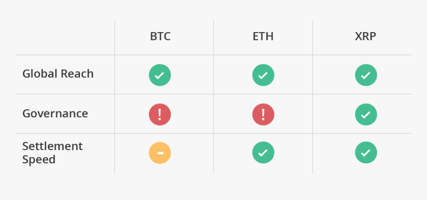 Xrp Vs Btc And Eth - Btc Ripple Eth Comparison, HD Png Download, Free Download