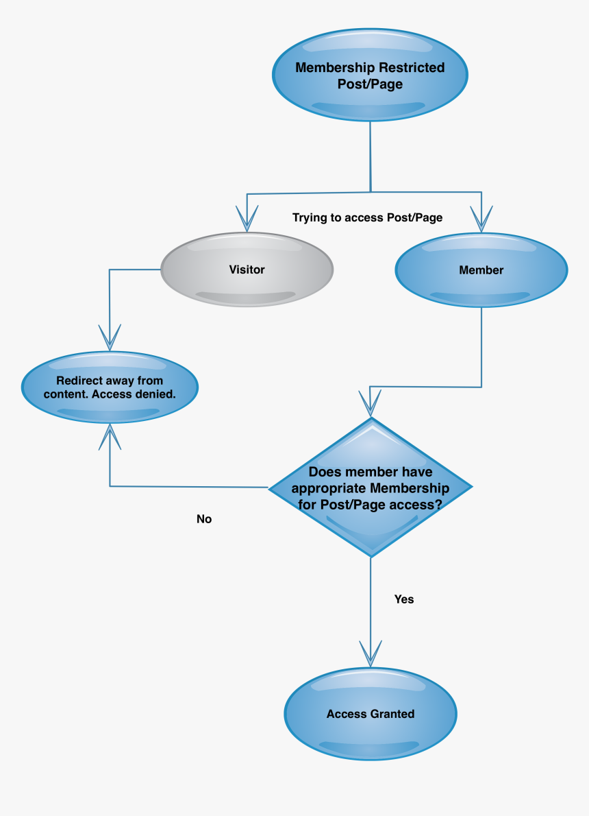 Diagram - Access Level Of User Diagram, HD Png Download, Free Download