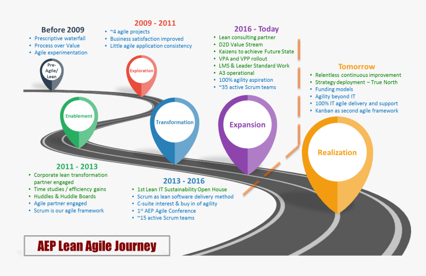 History Of Lean Agile, HD Png Download, Free Download