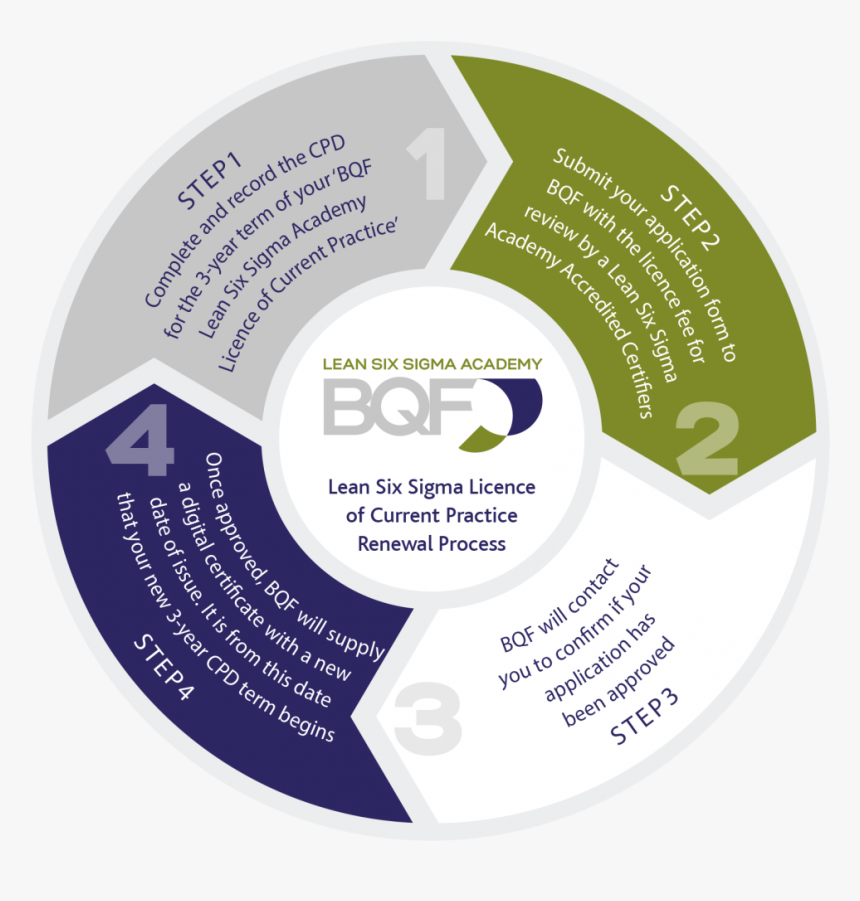 Lean Six Sigma Certification - Bqf Six Sigma Certification, HD Png Download, Free Download