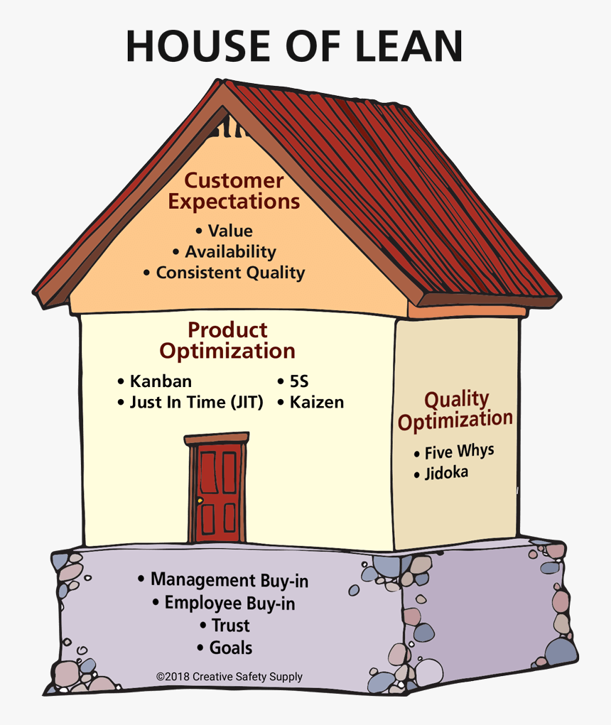 Lean Optimization Process, HD Png Download, Free Download