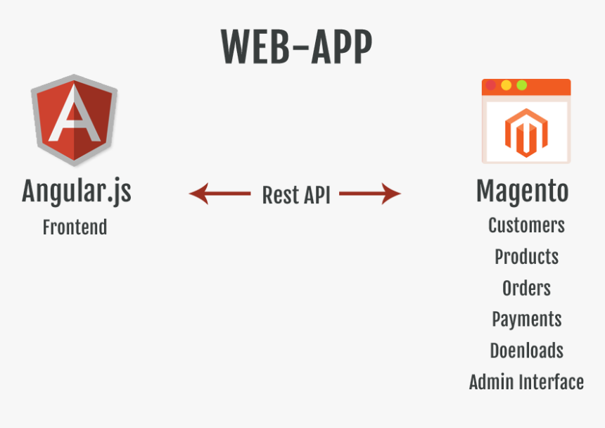 Magento With Angularjs - Magento Angular, HD Png Download, Free Download