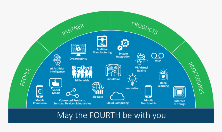 4th Industrial Revolution Mobile, HD Png Download, Free Download