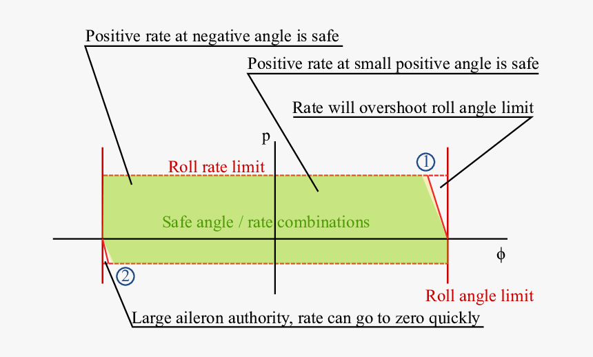 Diagram, HD Png Download, Free Download