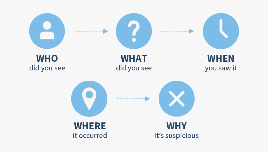 Who Did You See What Did You See When You Saw It - Report Suspicious Behavior, HD Png Download, Free Download