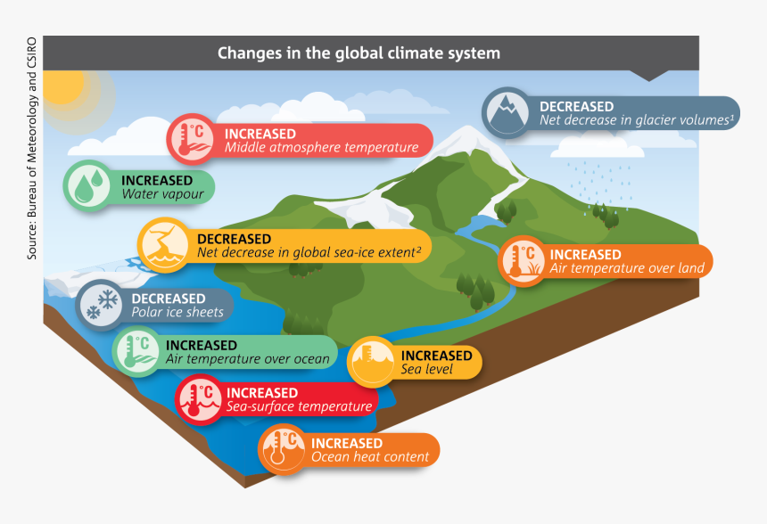 Infographic Showing Where Temperatures Have Increased - Changes In The Global Climate System, HD Png Download, Free Download