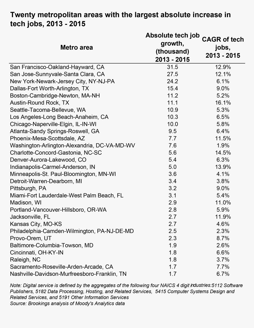 Twenty Metropolitan Areas With The Largest Absolute - Information Technology Jobs Growth, HD Png Download, Free Download