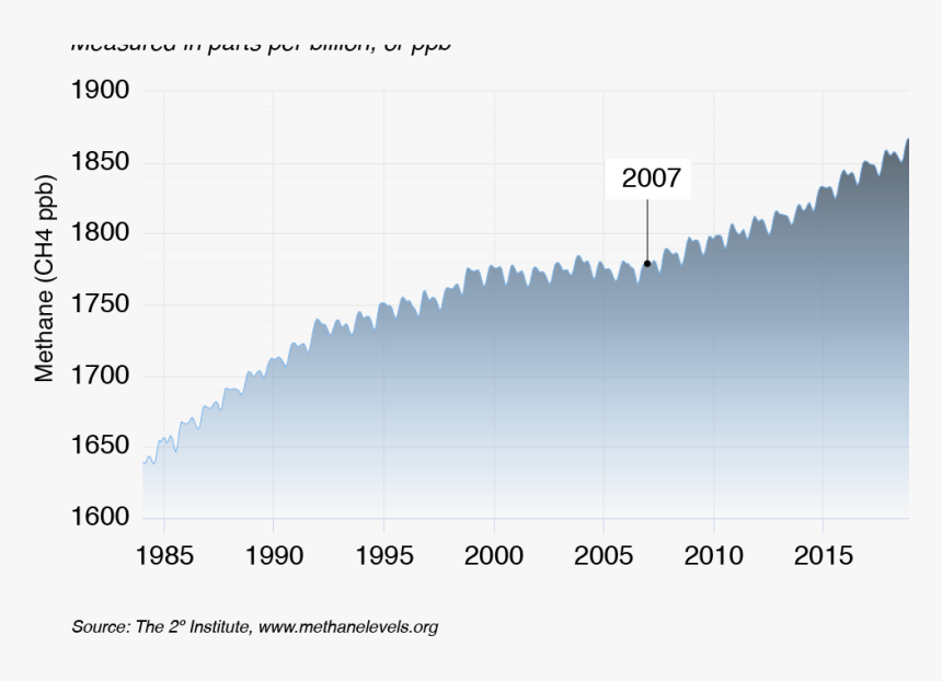 The Methane Detectives - Atmospheric Methane Concentration, HD Png Download, Free Download