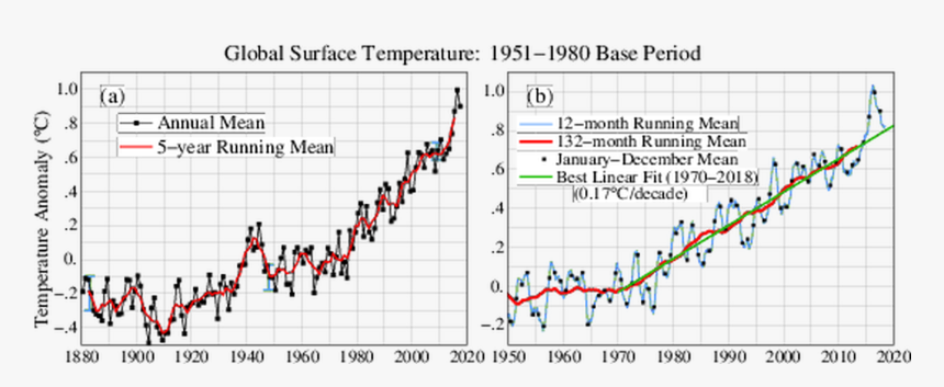 Chart Of Hottest Years 2018, HD Png Download, Free Download