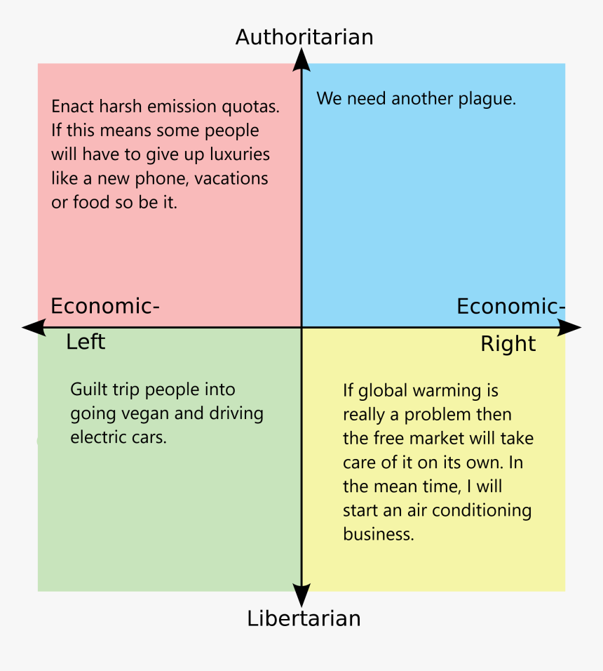 Political Compass Alt Right, HD Png Download, Free Download