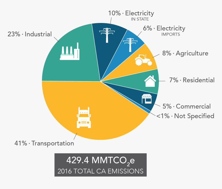 Global Greenhouse Gas Emissions By Sector 2018, HD Png Download, Free Download