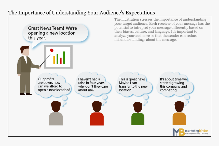 Audience Analysis Diagram - Responder Al Cambio Sobre Seguir Un Plan, HD Png Download, Free Download