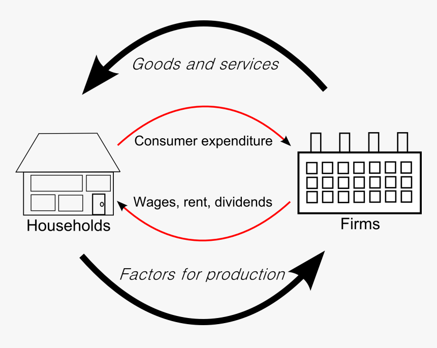 Circular Flow Of Goods Income - Circular Flow Of Goods And Income, HD Png Download, Free Download