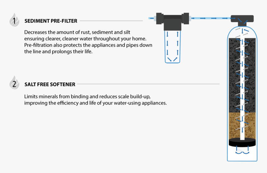 Sedimentation And Filtration Give Benefits To Our Lives, HD Png Download, Free Download