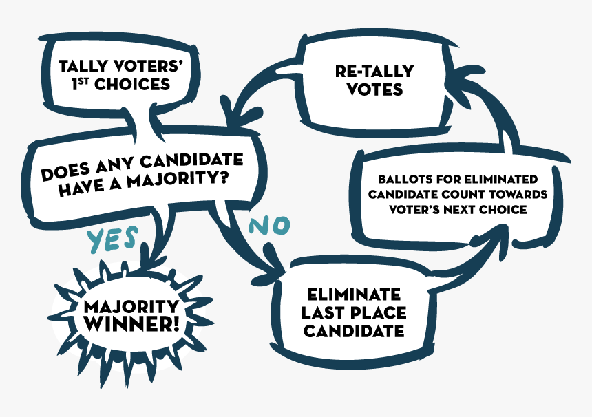 Ranked Choice Voting, HD Png Download, Free Download