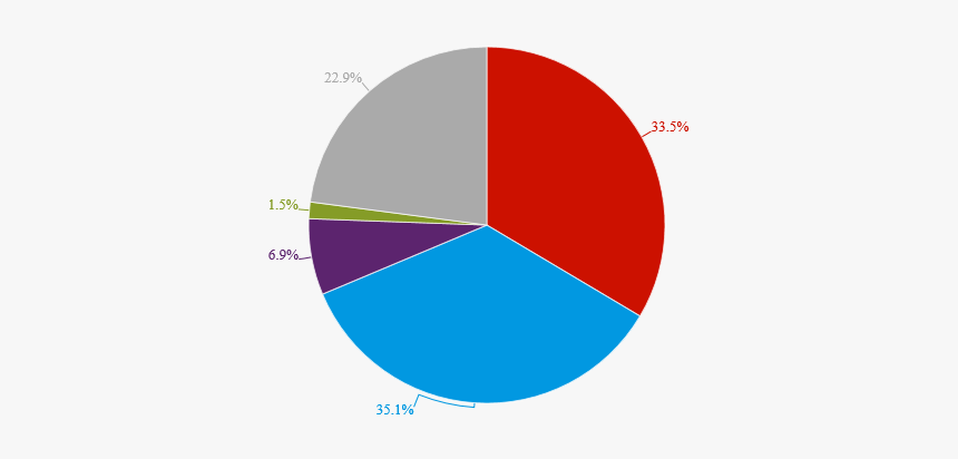 Arizona Presidential Poll"
 Class="img Responsive - Trump Approval Rating Pie Chart, HD Png Download, Free Download