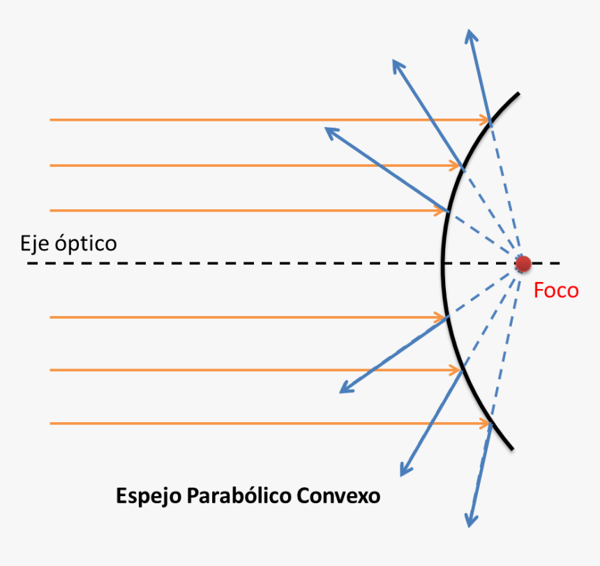 Espejo Parabólico Convexo - Reflexion De La Luz Convexo, HD Png Download, Free Download