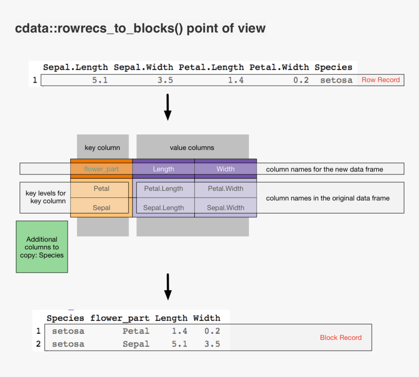 Rowrecs To Blocks - Data Science Columns By Row, HD Png Download, Free Download