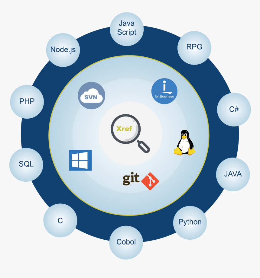 Multi Platform Including Ibm I Cross Reference Engine - Git, HD Png Download, Free Download