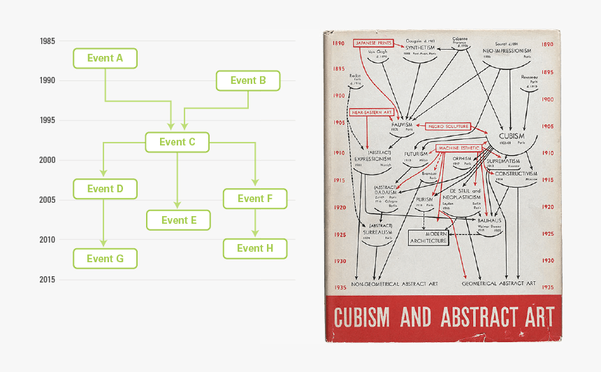 Timeline Flowchart - Cubism And Abstract Art, HD Png Download, Free Download
