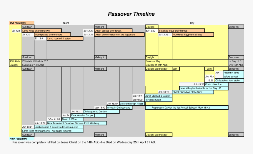 Passover Timeline Chart Main Image - Old Testament Timeline Chart, HD Png Download, Free Download