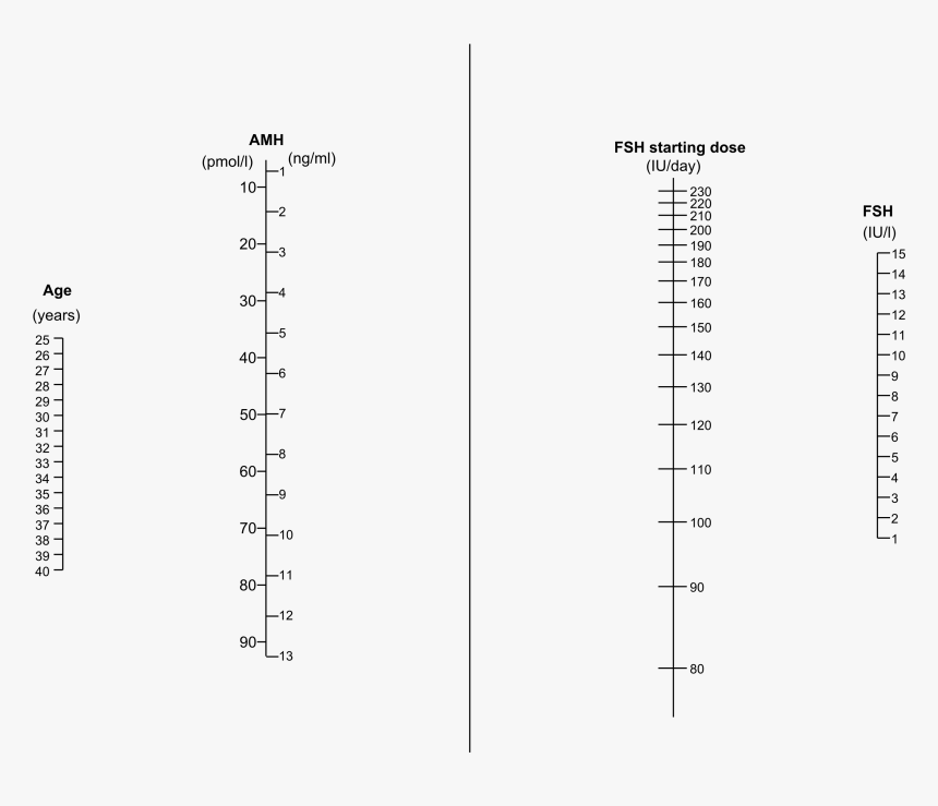 Nomogram For Fsh Dosage By Amh - Fsh Starting Dose By Amh Age, HD Png Download, Free Download