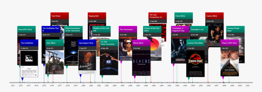 Film Directors Comparison Timeline - Timeline Of Steven Spielberg Movies, HD Png Download, Free Download