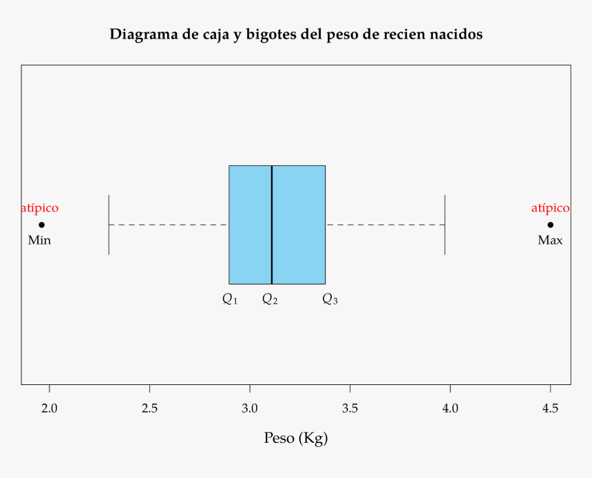 Diagrama De Caja Y Bigotes Del Peso De Recien Nacidos - Diagrama De Caja De Pesos, HD Png Download, Free Download