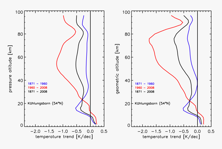 Pressure Trend In The Mesosphere, HD Png Download, Free Download