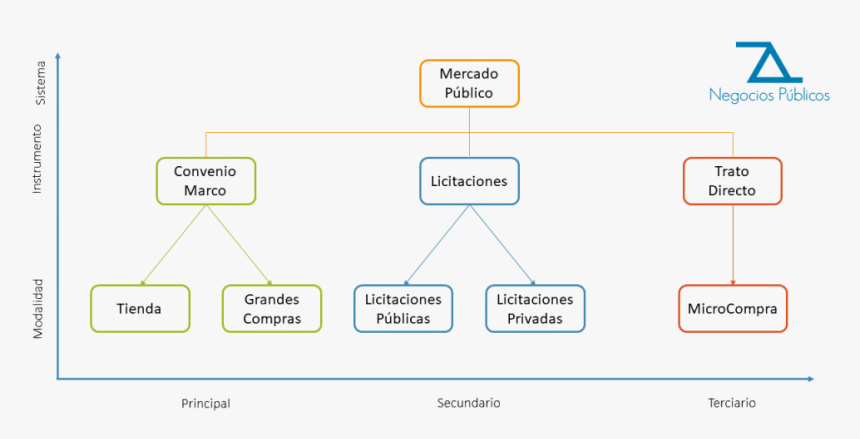 Diferencia Convenio Marco Y Mercado Publico, HD Png Download, Free Download