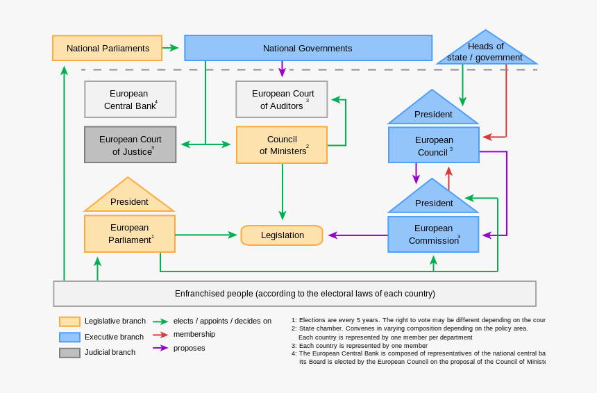 Eu Political System, HD Png Download, Free Download