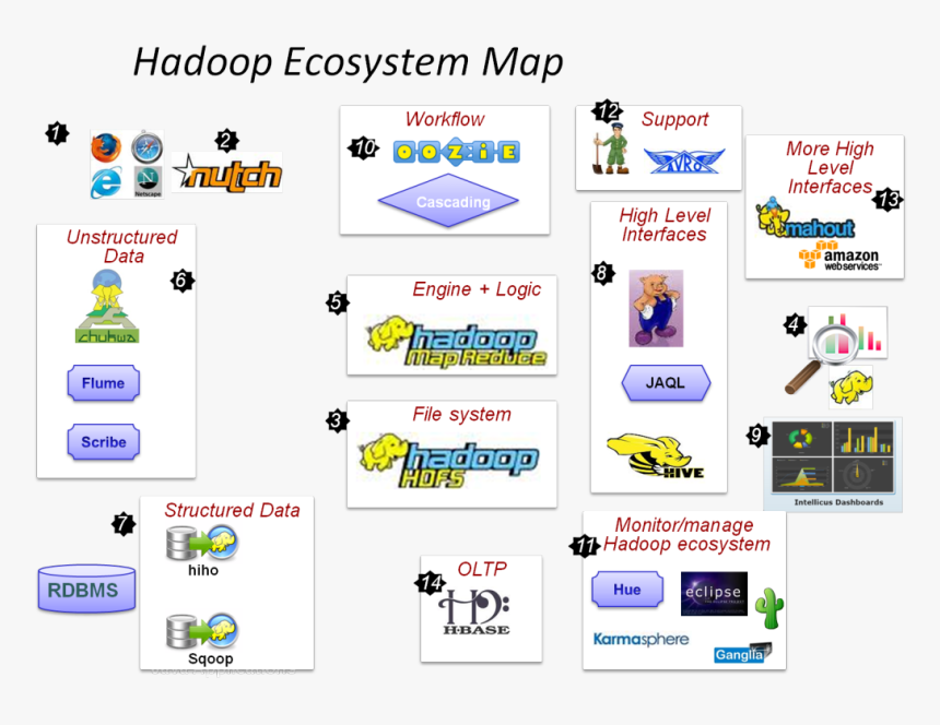 Hadoop Map1 - Big Data Tools Map, HD Png Download, Free Download