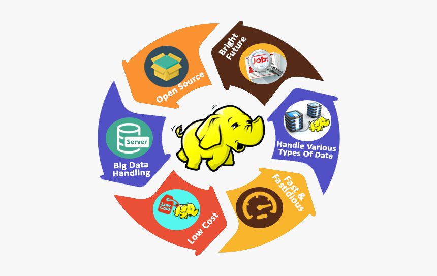 Big Data Hadoop, HD Png Download, Free Download