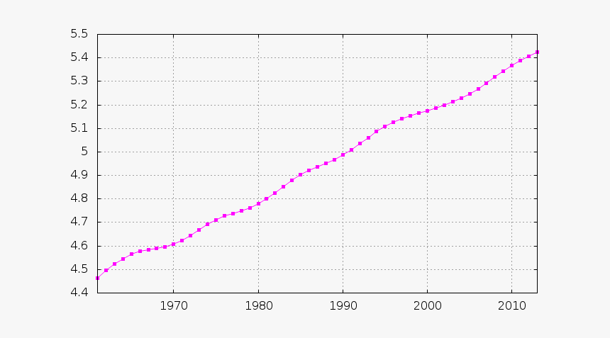 Finland Demography - Population In Pakistan From 1955 To 2015, HD Png Download, Free Download